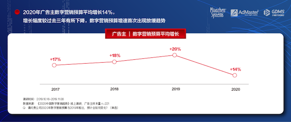 《2020中國(guó)數(shù)字營(yíng)銷趨勢(shì)》發(fā)布：人工智能成為廣告主最關(guān)注的技術(shù)