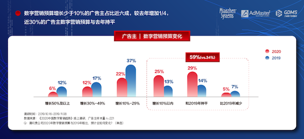 《2020中國(guó)數(shù)字營(yíng)銷趨勢(shì)》發(fā)布：人工智能成為廣告主最關(guān)注的技術(shù)