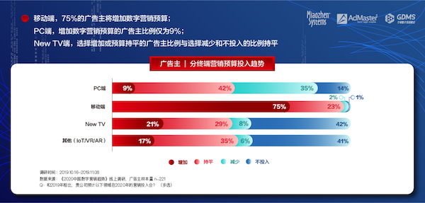 《2020中國(guó)數(shù)字營(yíng)銷趨勢(shì)》發(fā)布：人工智能成為廣告主最關(guān)注的技術(shù)