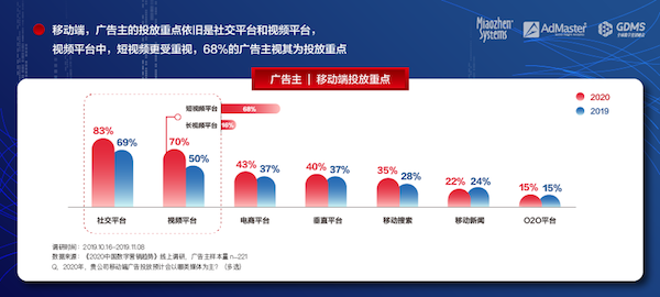 《2020中國(guó)數(shù)字營(yíng)銷趨勢(shì)》發(fā)布：人工智能成為廣告主最關(guān)注的技術(shù)