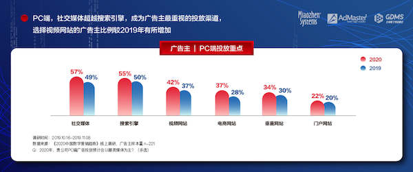 《2020中國(guó)數(shù)字營(yíng)銷趨勢(shì)》發(fā)布：人工智能成為廣告主最關(guān)注的技術(shù)