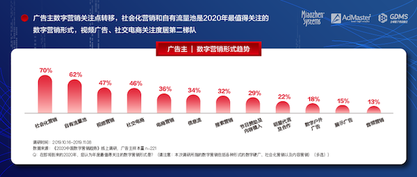 《2020中國(guó)數(shù)字營(yíng)銷趨勢(shì)》發(fā)布：人工智能成為廣告主最關(guān)注的技術(shù)