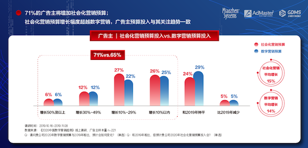 《2020中國(guó)數(shù)字營(yíng)銷趨勢(shì)》發(fā)布：人工智能成為廣告主最關(guān)注的技術(shù)