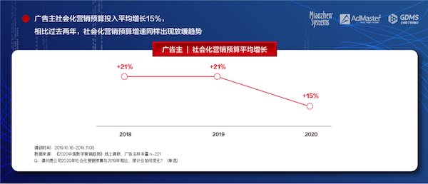 《2020中國(guó)數(shù)字營(yíng)銷趨勢(shì)》發(fā)布：人工智能成為廣告主最關(guān)注的技術(shù)