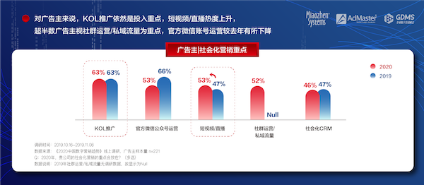 《2020中國(guó)數(shù)字營(yíng)銷趨勢(shì)》發(fā)布：人工智能成為廣告主最關(guān)注的技術(shù)