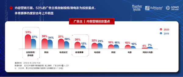 《2020中國(guó)數(shù)字營(yíng)銷趨勢(shì)》發(fā)布：人工智能成為廣告主最關(guān)注的技術(shù)