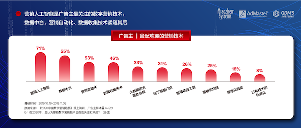 《2020中國(guó)數(shù)字營(yíng)銷趨勢(shì)》發(fā)布：人工智能成為廣告主最關(guān)注的技術(shù)