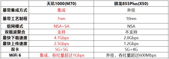 13項全球第一！ MediaTek天璣1000 遙遙領(lǐng)先5G時代