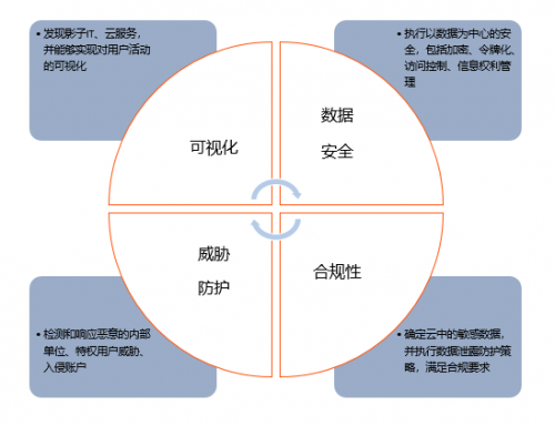 青藤云安全細(xì)述:三大云安全工具(CASB、CSPM、CWPP)的使用場(chǎng)景