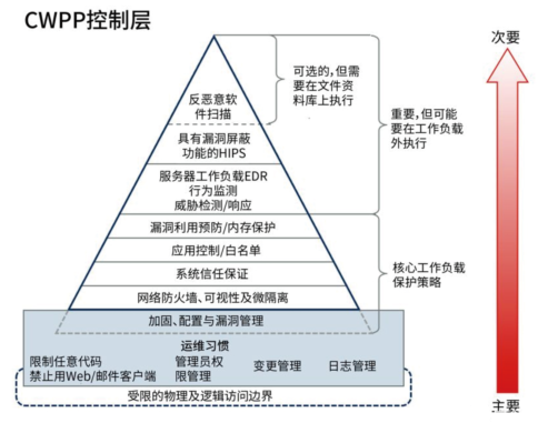 青藤云安全細(xì)述:三大云安全工具(CASB、CSPM、CWPP)的使用場(chǎng)景