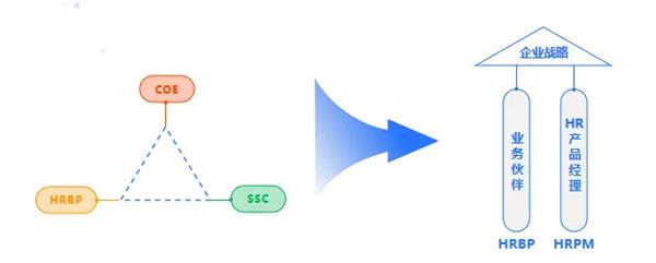 e成科技梁星暉：HR三支柱終將消亡，搭建人力資本中臺(tái)才是破局之道