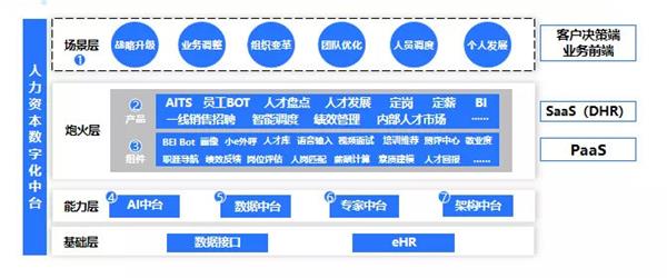 e成科技梁星暉：HR三支柱終將消亡，搭建人力資本中臺(tái)才是破局之道