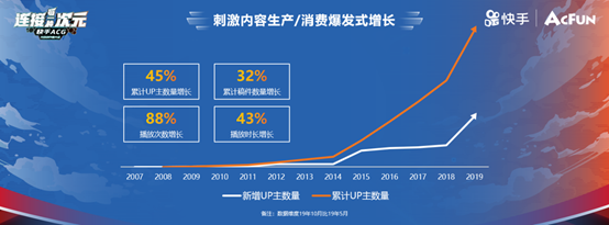 快手召開ACG光合創(chuàng)作者大會(huì) 30億流量扶持二次元內(nèi)容