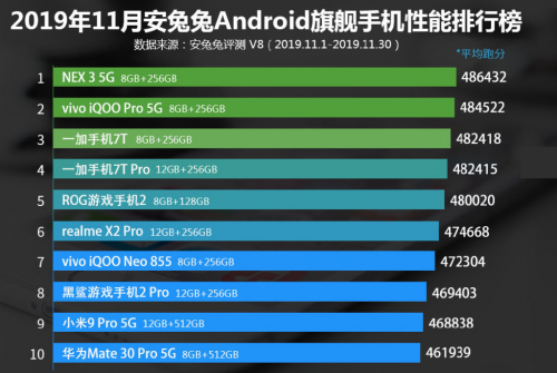 跑分遲遲不公布 驍龍865性能不如天璣1000？