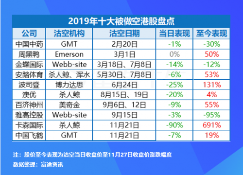 富途證券：盤點2019十大被沽空港股