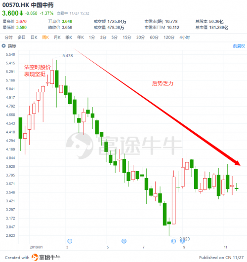 富途證券：盤點2019十大被沽空港股