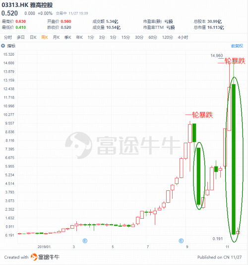 富途證券：盤點2019十大被沽空港股