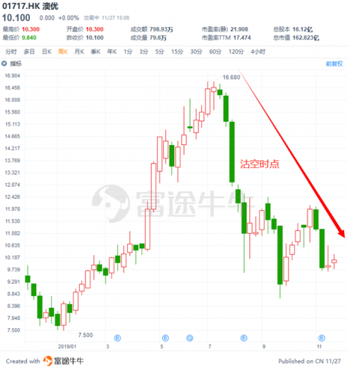 富途證券：盤點2019十大被沽空港股