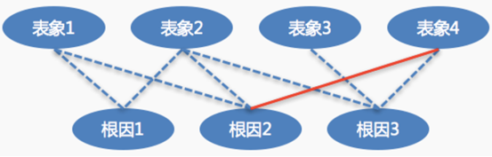 智能運維場景解析：基于AIOps的智能根因分析實踐