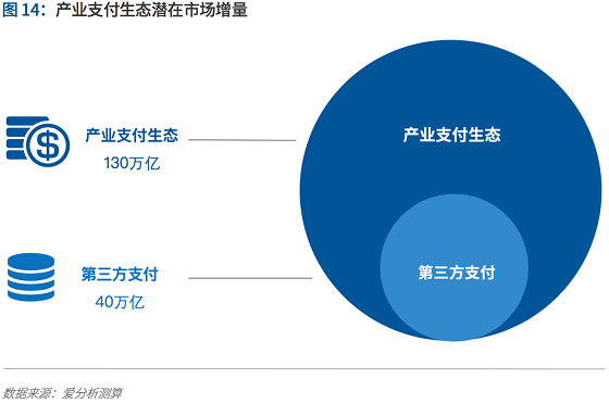 支付行業(yè)下一個5年機遇：決勝產(chǎn)業(yè)生態(tài) 