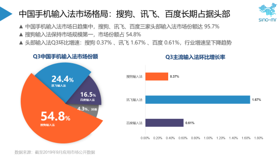 搜狗、訊飛、百度三家爭雄：誰是更AI創(chuàng)新的輸入法？