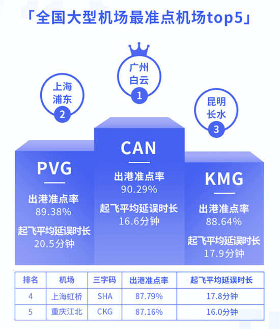 航班管家智慧出行實驗室發(fā)布11月航班準(zhǔn)點率報告