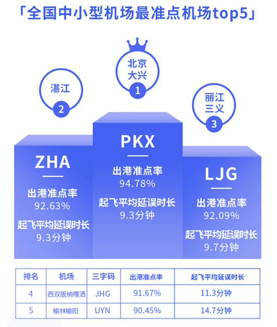 航班管家智慧出行實驗室發(fā)布11月航班準(zhǔn)點率報告