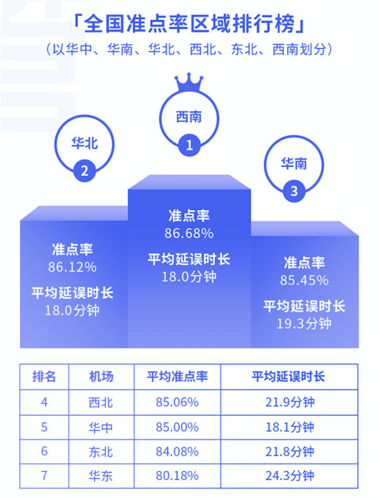 航班管家智慧出行實驗室發(fā)布11月航班準(zhǔn)點率報告