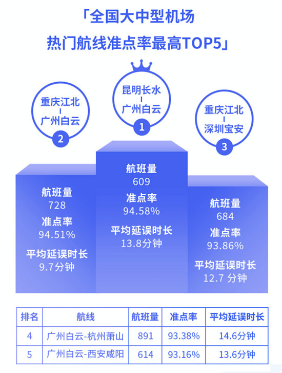 航班管家智慧出行實驗室發(fā)布11月航班準(zhǔn)點率報告