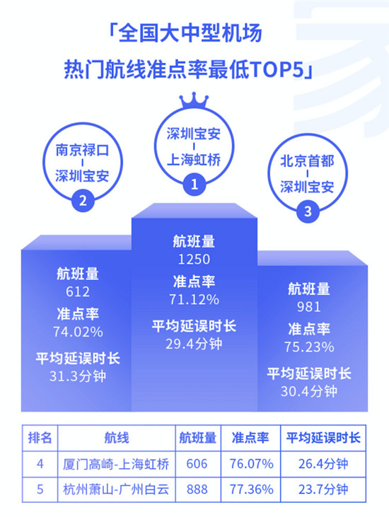 航班管家智慧出行實驗室發(fā)布11月航班準(zhǔn)點率報告