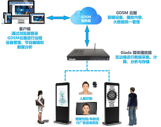 讓廣告投放更有 利 可圖，杰和GDSM發(fā)力智慧新零售