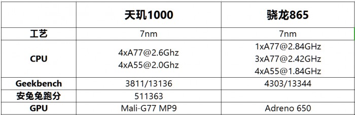 驍龍865對比天璣1000 誰才是最強5G芯片？