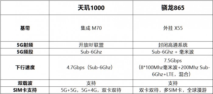 驍龍865對比天璣1000 誰才是最強5G芯片？