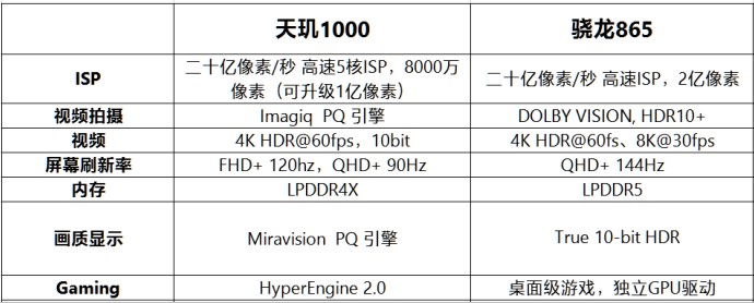 驍龍865對比天璣1000 誰才是最強5G芯片？