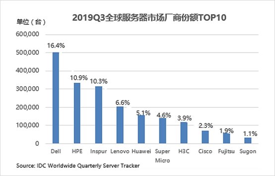 IDC：2019Q3全球服務(wù)器市場(chǎng)下降3% 浪潮逆勢(shì)增長(zhǎng)11%