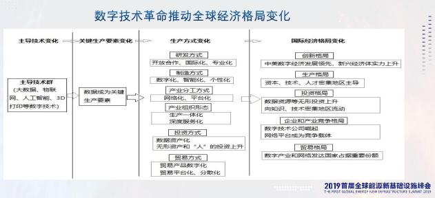 國務(wù)院發(fā)展研究中心創(chuàng)新發(fā)展部戴建軍：新一輪技術(shù)革命是以數(shù)字技術(shù)為主導(dǎo)