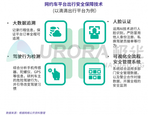 極光：網(wǎng)約車出行安全用戶信心研究報告