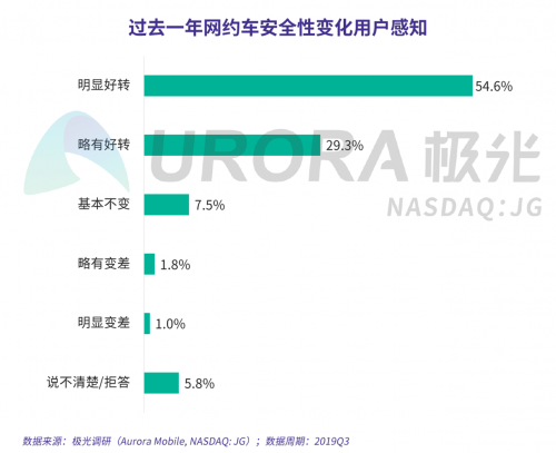 極光：網(wǎng)約車出行安全用戶信心研究報告