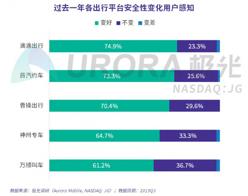 極光：網(wǎng)約車出行安全用戶信心研究報告