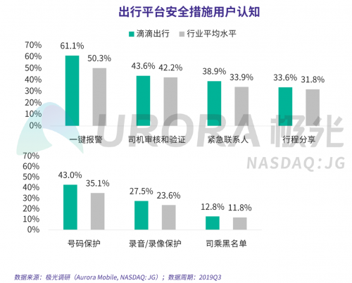 極光：網(wǎng)約車出行安全用戶信心研究報告