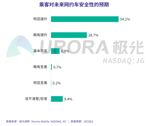 極光：網(wǎng)約車出行安全用戶信心研究報告