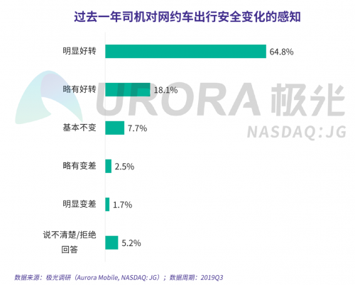 極光：網(wǎng)約車出行安全用戶信心研究報告