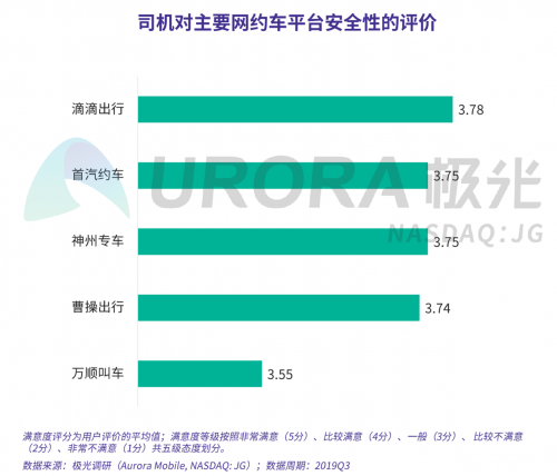 極光：網(wǎng)約車出行安全用戶信心研究報告