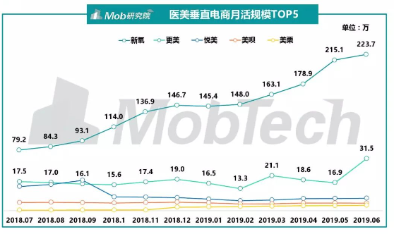 新氧的下半場(chǎng)戰(zhàn)役，從垂直社區(qū)到醫(yī)美超級(jí)平臺(tái)