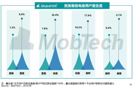 新氧的下半場(chǎng)戰(zhàn)役，從垂直社區(qū)到醫(yī)美超級(jí)平臺(tái)