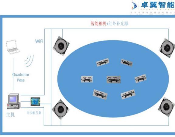 高校人工智能專業(yè) 智能無人機(jī)教學(xué)平臺(tái)系統(tǒng)