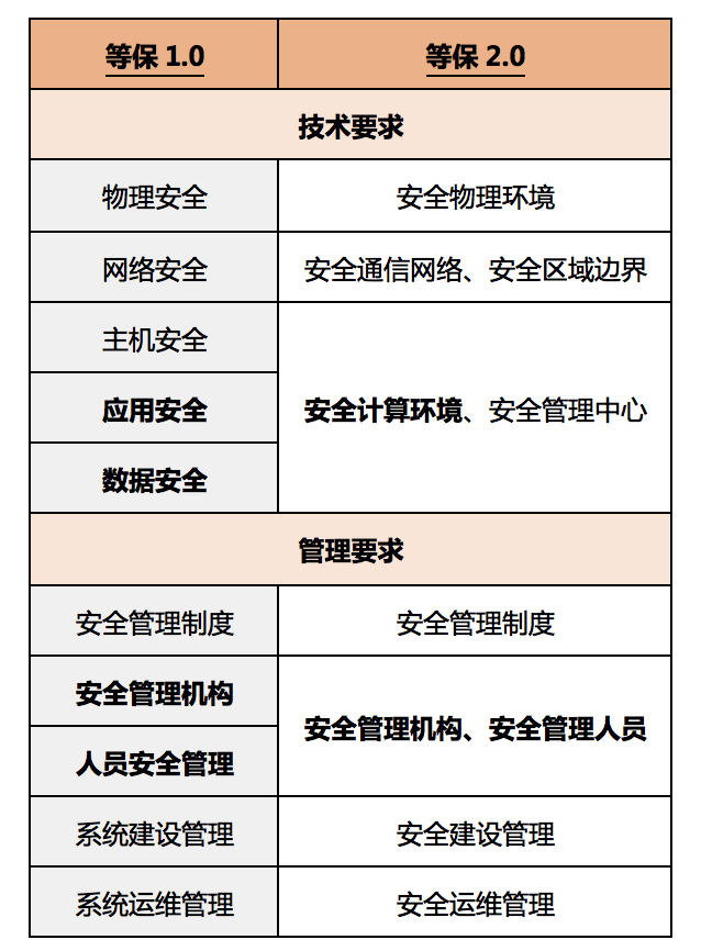 等保2.0正式實(shí)施！華為云與您共建等保合規(guī)的安全體系