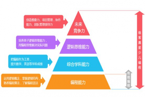 極客晨星：少兒編程階段性學(xué)習(xí)路徑是什么？