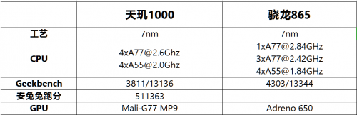 產(chǎn)品規(guī)劃失策：高通865多項參數(shù)性能不及天璣1000