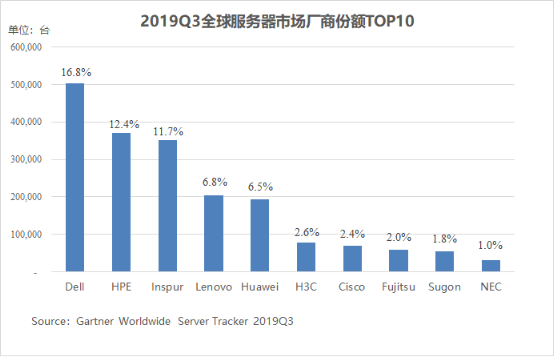 Gartner：2020年全球服務器市場有望回升 浪潮兩位數(shù)增長領(lǐng)跑